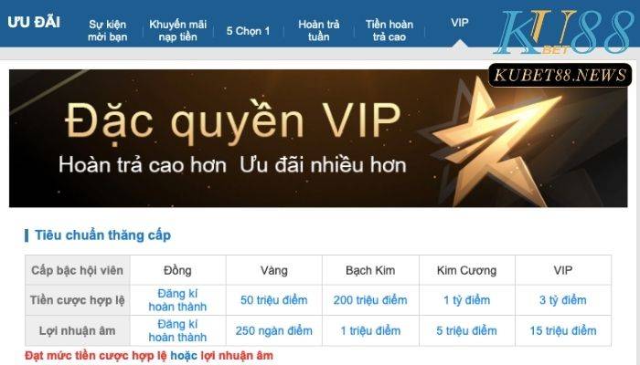 Khuyến mãi Kubet Đặc quyền khách VIP 